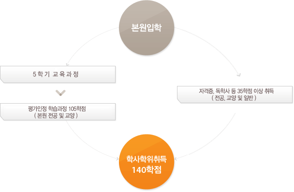 학사학위 취득방법은 본원입학 후 3년제 교육과정 선택 후 전공 105학점(본교), 교양 21학점(사회교육원)를 이수하거나,본원입학 후 2년제 교육과정 선택 후 국가기술자격증 취득 56학점 이상 이수하면 140학점으로 학사학위를 취득하실 수 있습니다.